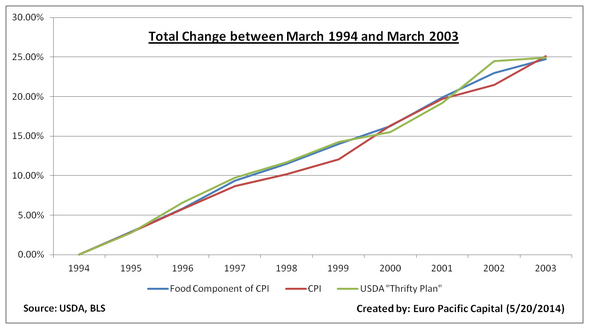 CPI Changes - Past 20 Years