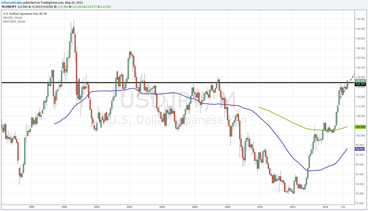 USD/JPY: Monthly