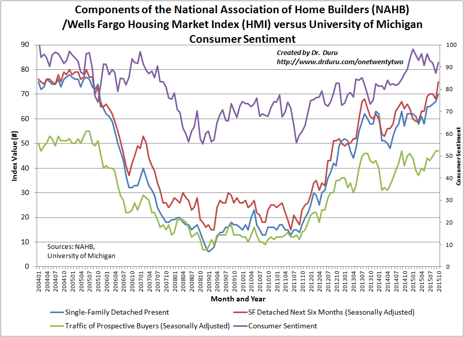 Housing Market Index Components 2004-2015