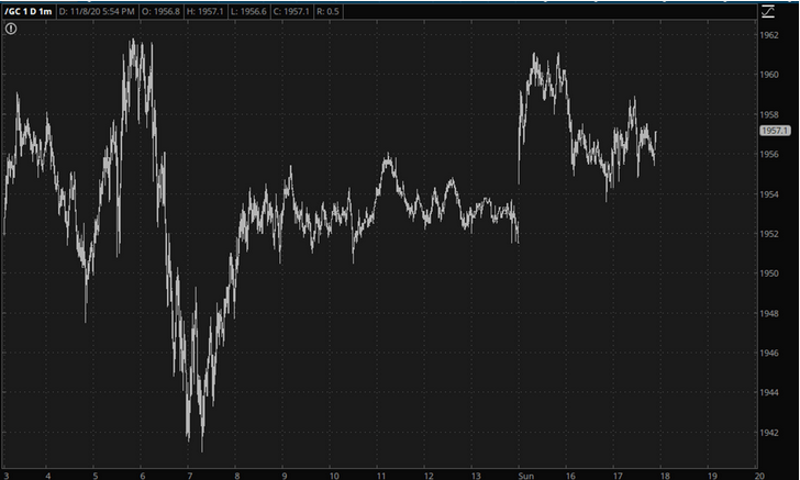 Gold GC Chart