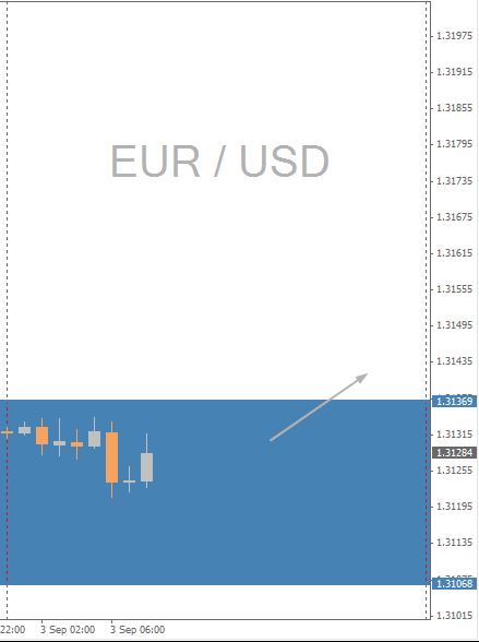 EUR/USD Chart