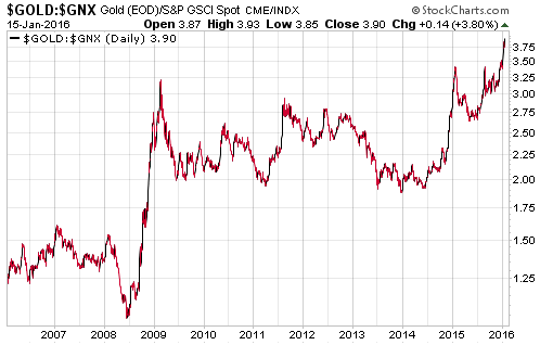 GOLD:GNX daily 2006-2016