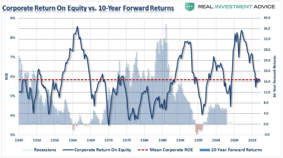 Corpoeate Return On Equity Vs 10-Year Forward Returns