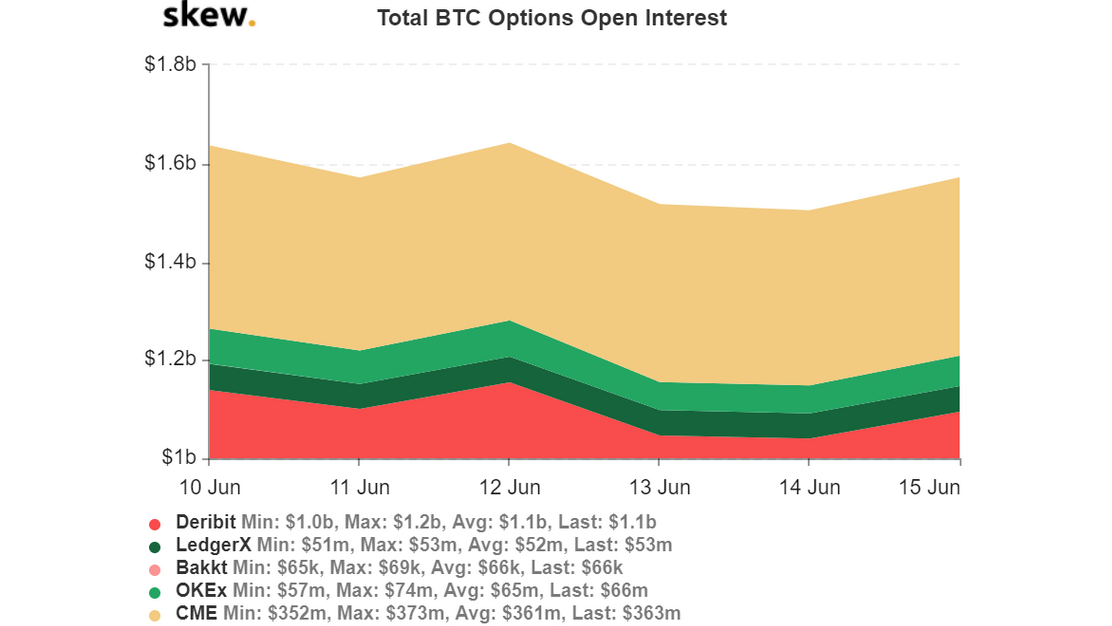 Total BTC Options Open Interest Chart