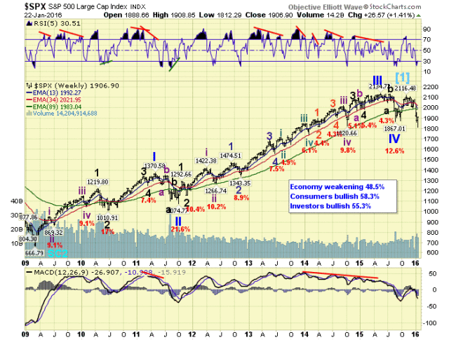 SPX Weekly Chart