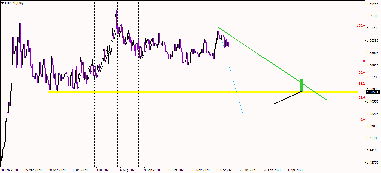 EUR/CAD Daily Chart