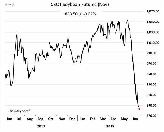 CBOT Soybean Futures