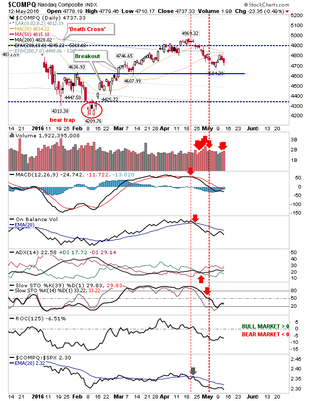 COMPQ Daily Chart