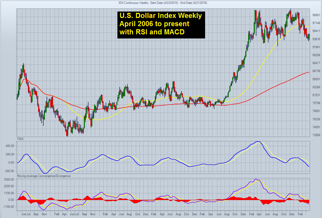 USD Weekly Chart: April 2006-Present