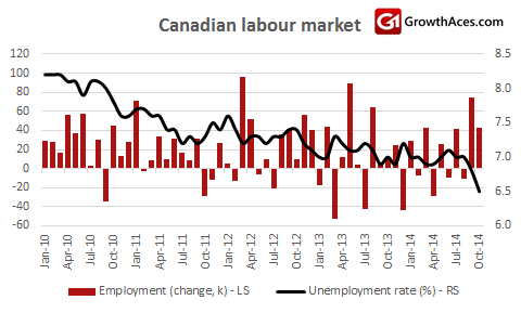 Canadian Labor Market