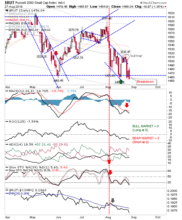 RUT Daily Chart