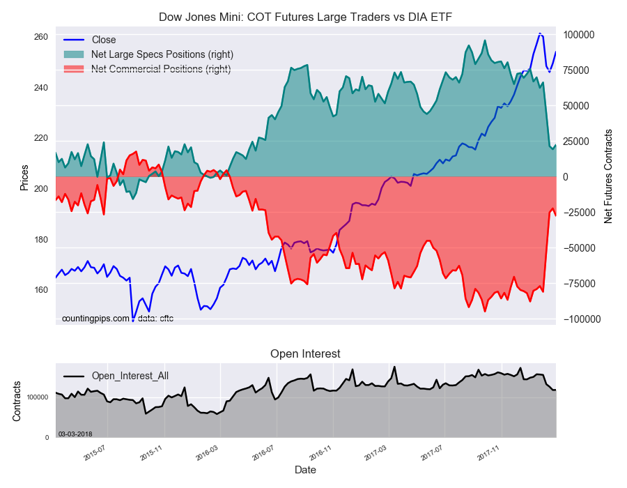 Dow Jones Mini COT Futures Large Trader Vs DIA ETF