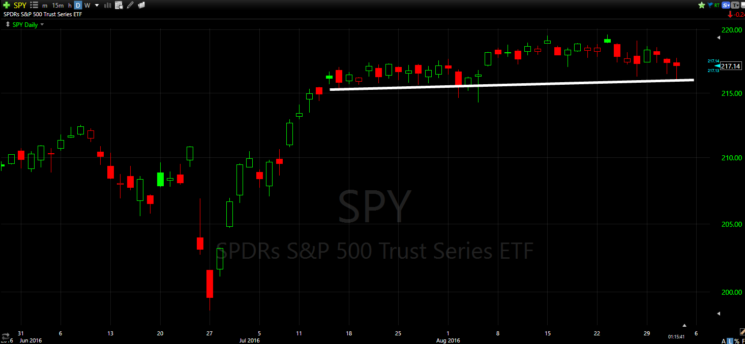 SPY Daily Chart