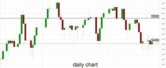 Australia 200 Daily Chart 