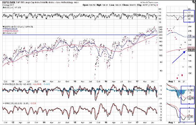 SPX-VIX Chart