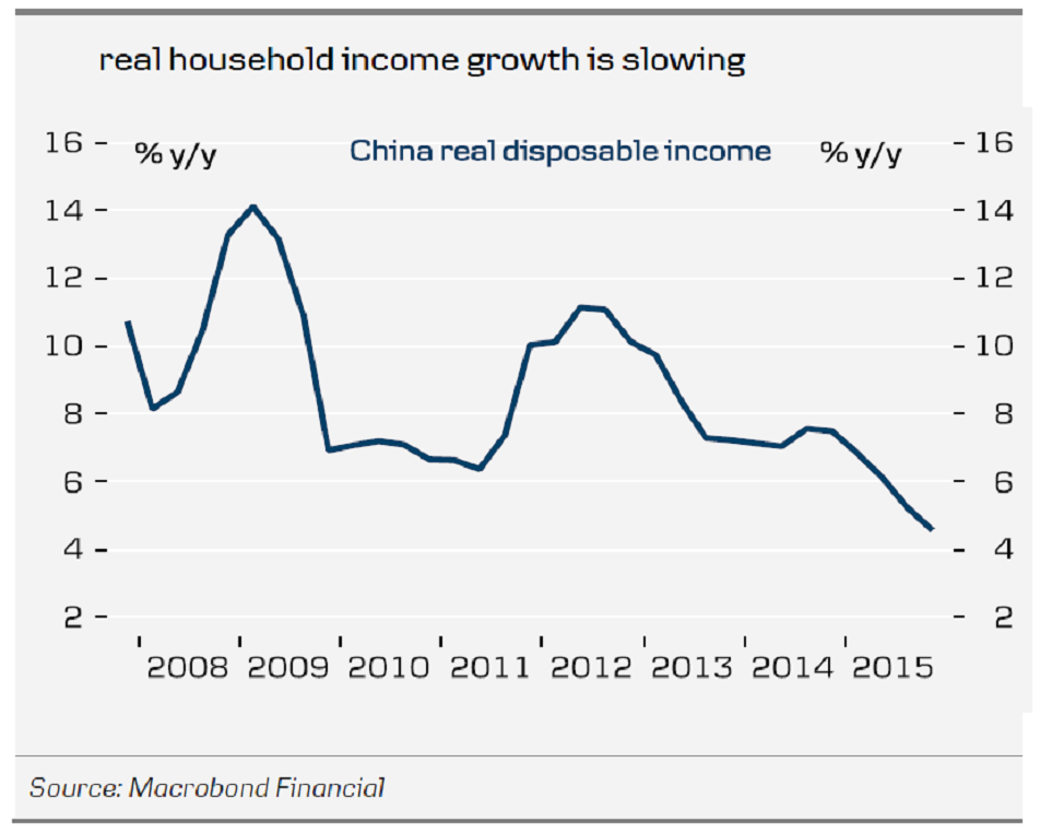 Real Household Income Growth