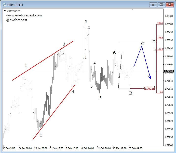 4-Hour GBP/AUD