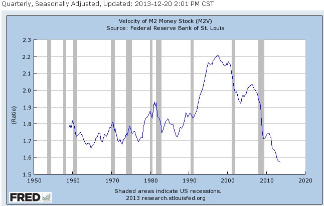 Velocity of Money: 1950-Present