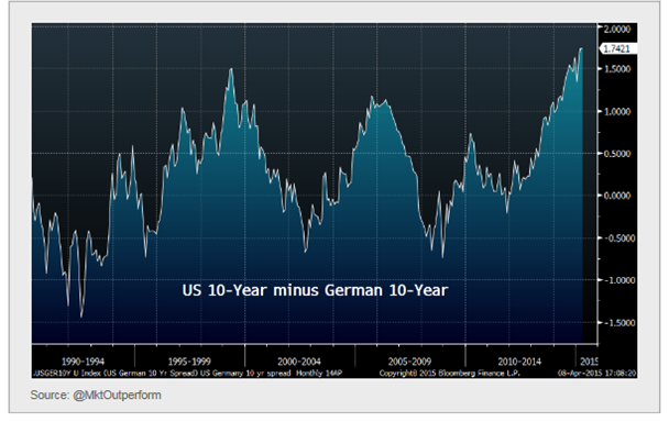 US 10-Y minus German 10-Y 1990-2015