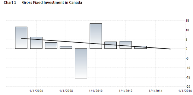 Gross Fixed Investment in Canada 2006-2015