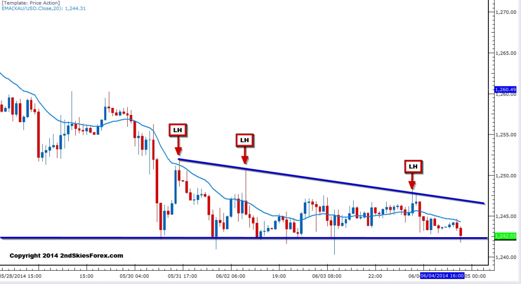 Gold Chart