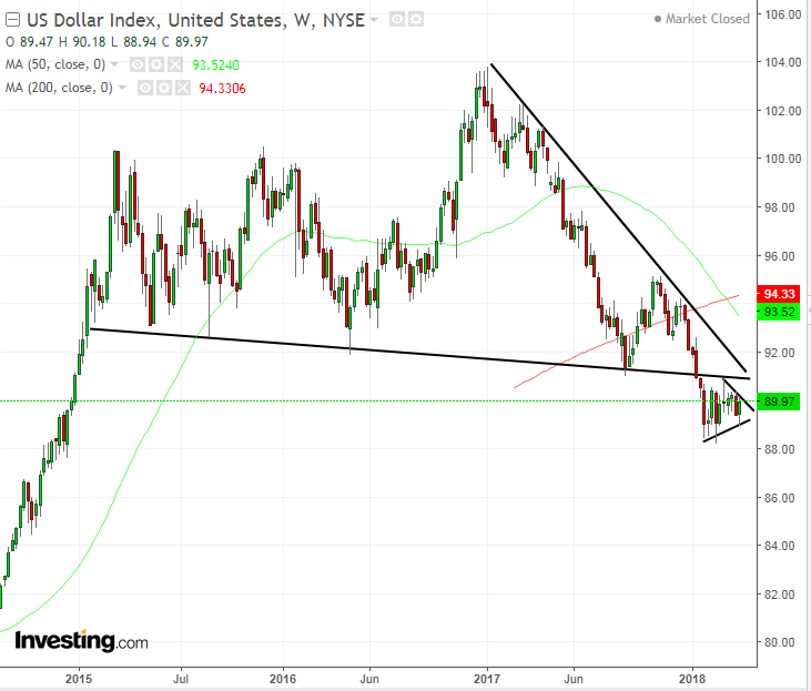 DXY Weekly 2014-2018