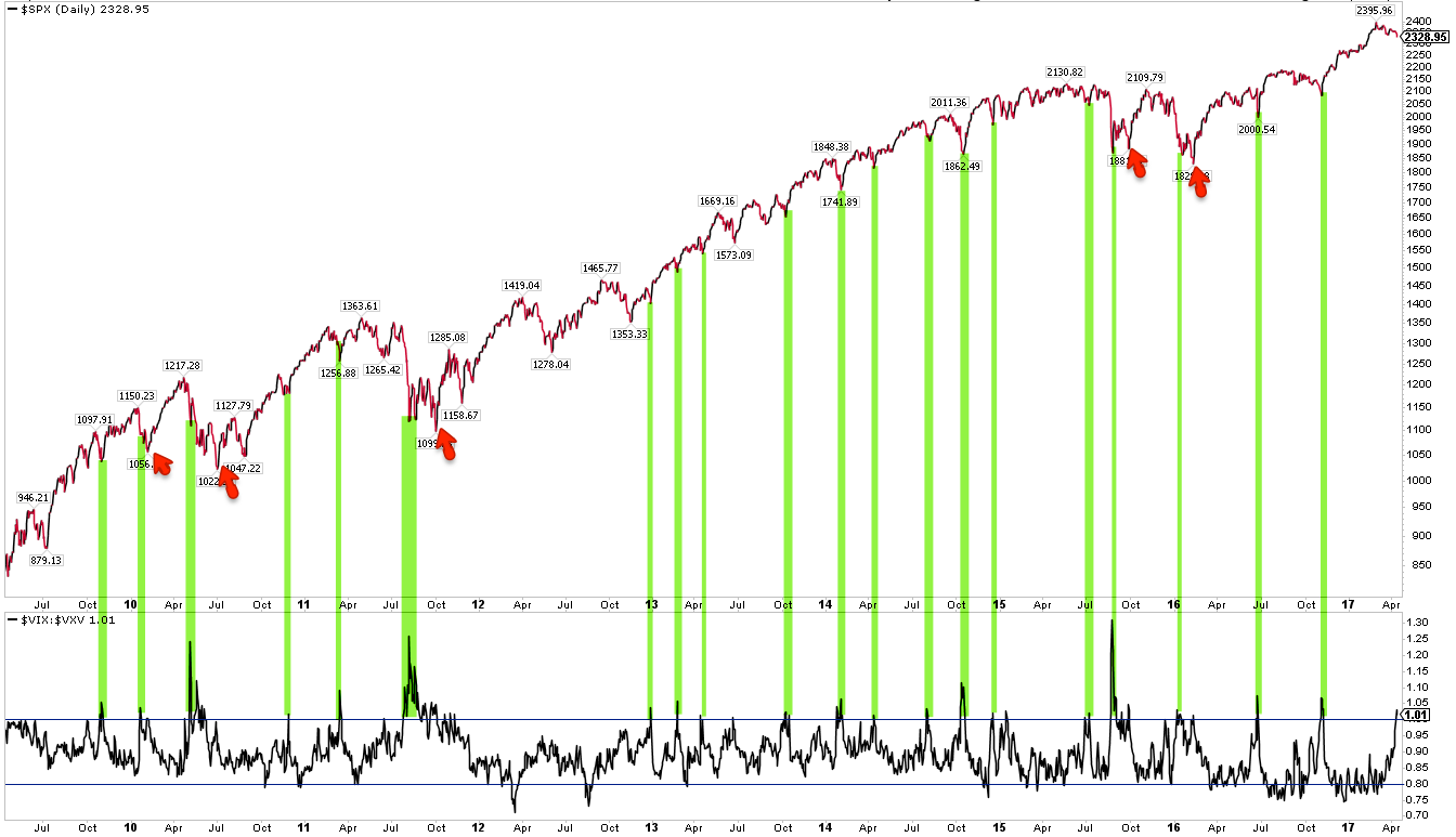 SPX Daily with VIX:VXV 2000-2017