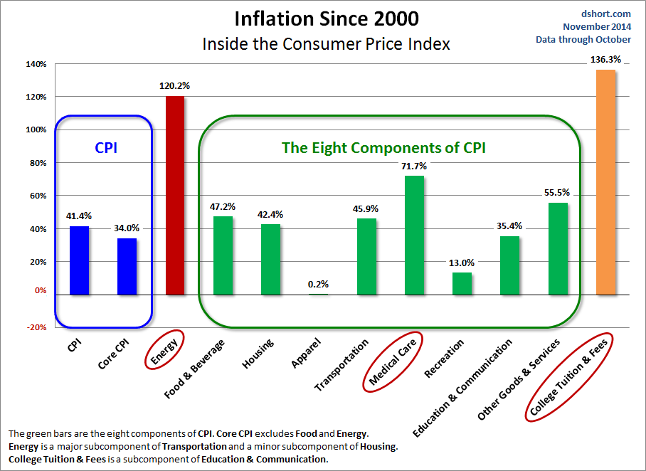 Comparison of Energy Inflation since 2000 based on CPI  Categories 