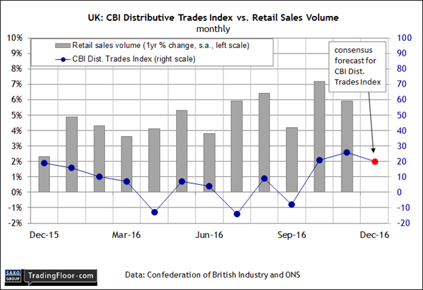 UK: CBI Distributive Trades Index