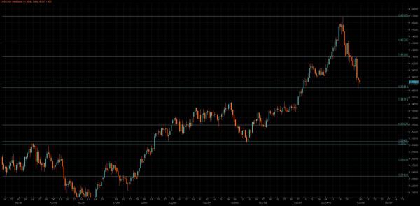 USD/CAD