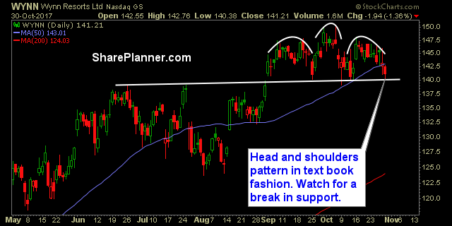 WYNN Daily Chart