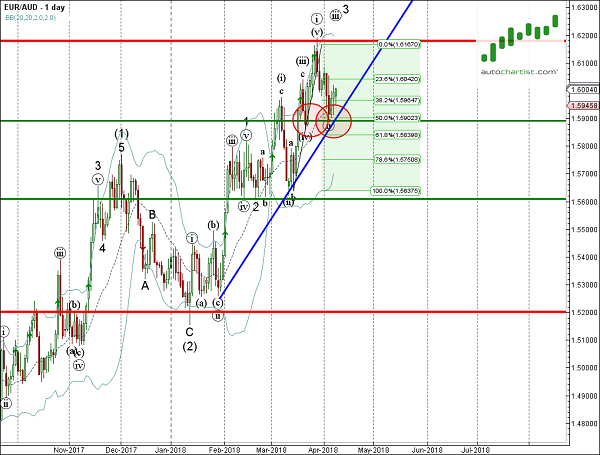 EUR/AUD 1 Day Chart