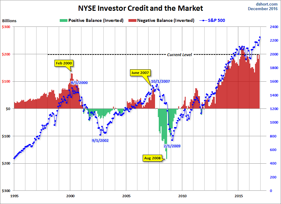 NYSE Investor Credit And The Market 2
