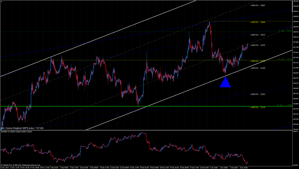 GBP% Index Chart