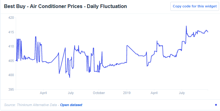 Best Buy AC Prices Daily Fluctuation