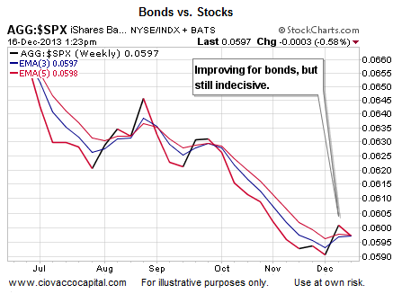 Bonds vs. Stocks