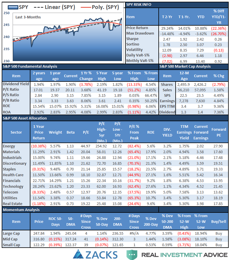 SPY Risk Info and S&P 500 Fundamentals