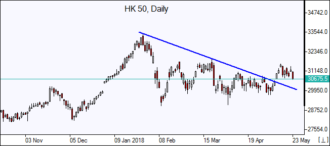 HK50 Chart
