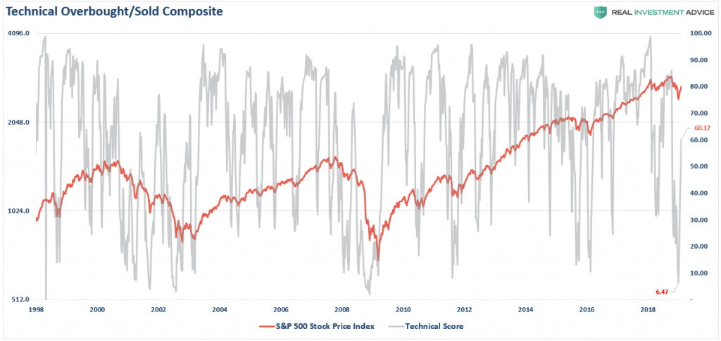 Technical Overbought/Sold Composite