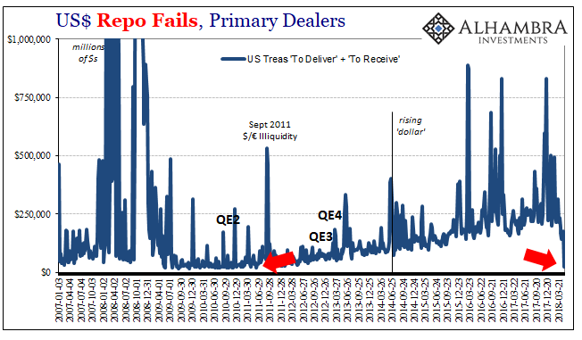 US Repo Fails