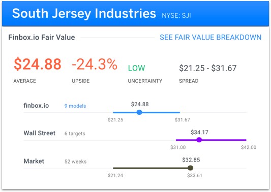 South Jersey Industries Fair Value