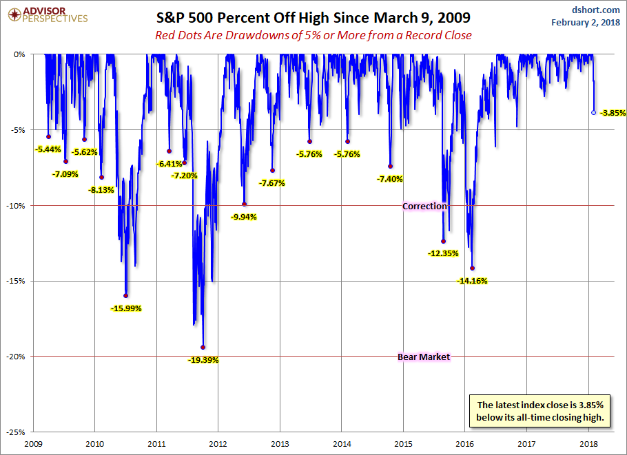 S&P 500 % Off High Since March 9, 2009