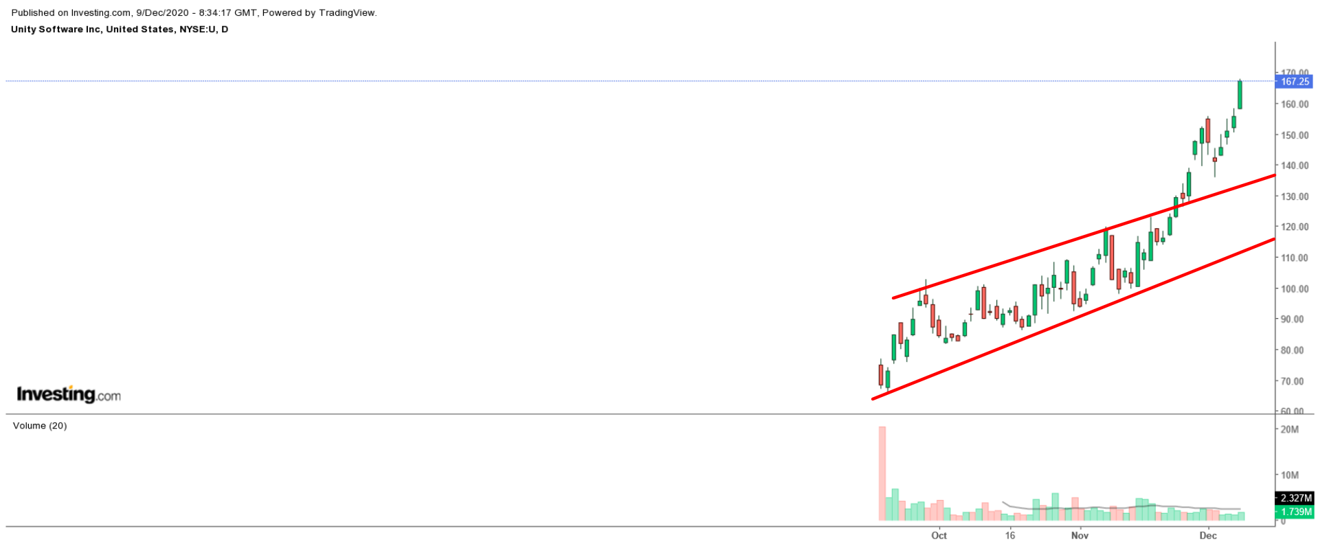 U Daily Chart