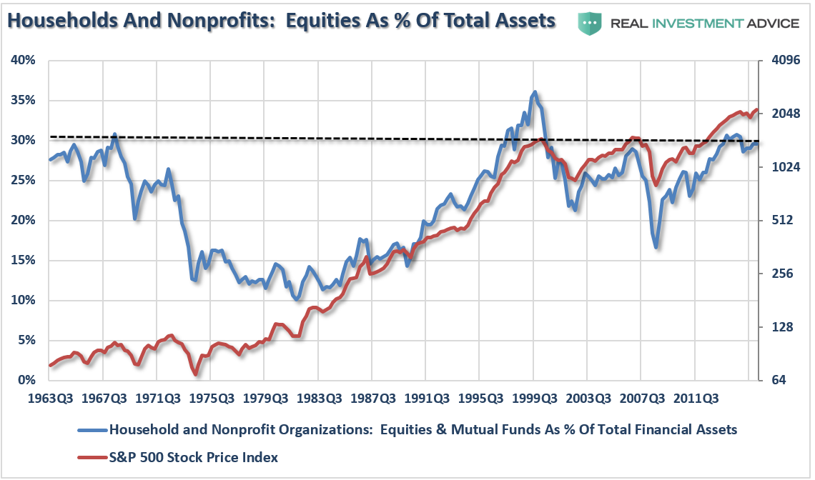 Equities as % of Total Assets: Households and Nonprofits 1963-2017