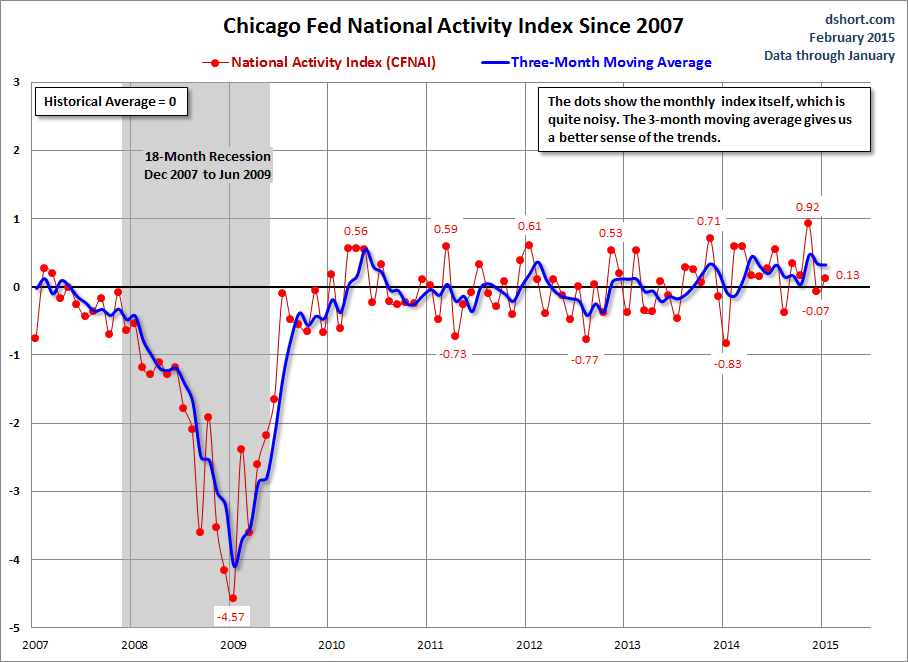Chicago Fed National Activity Index Since 2007