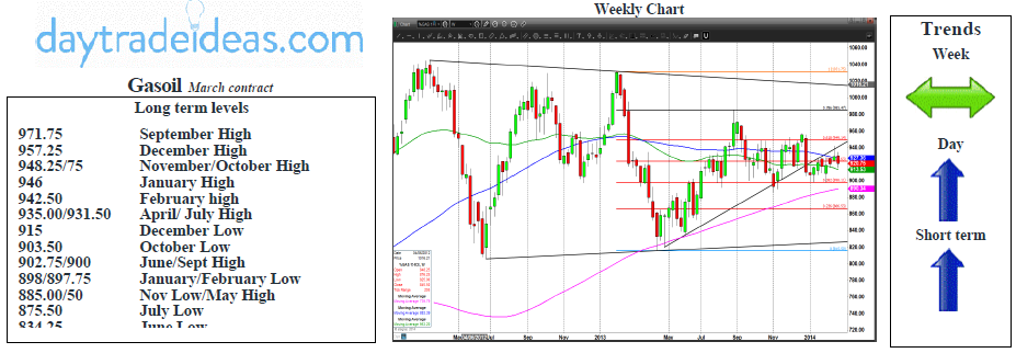 Gasoil Weekly Chart