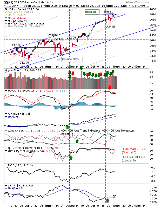 SPX Daily Chart