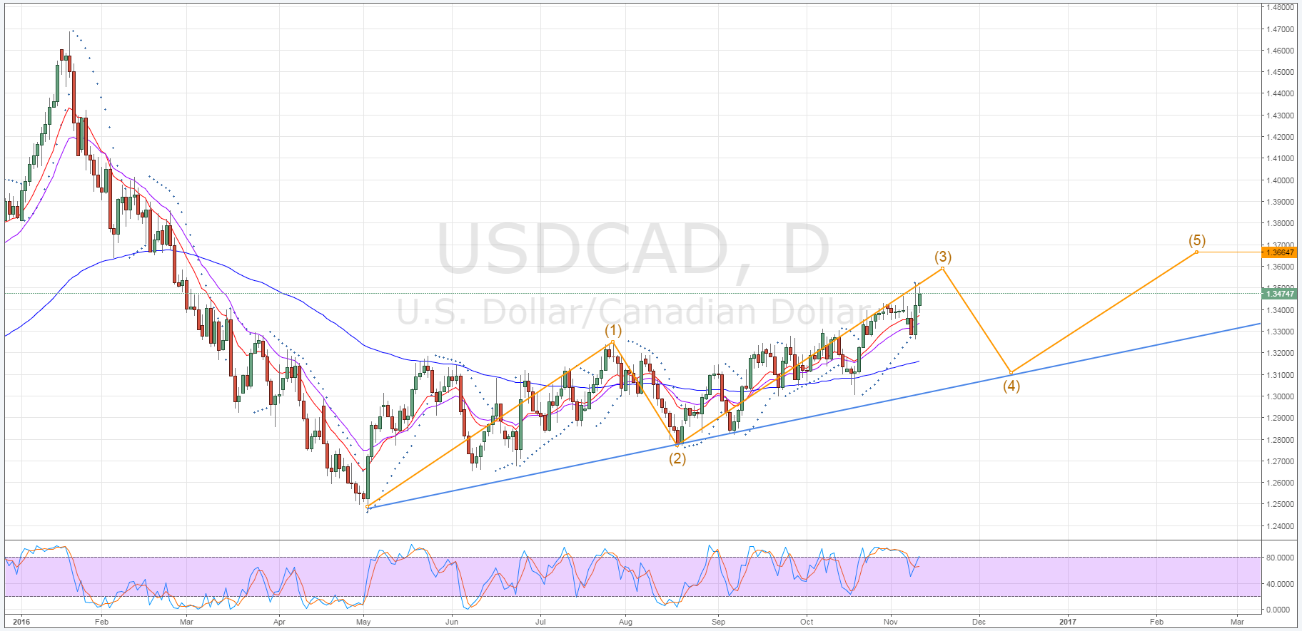 USD/CAD Daily Chart