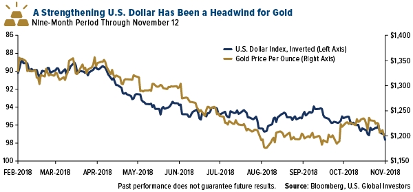 A strengthening U.S. dollar has been a headwind for gold