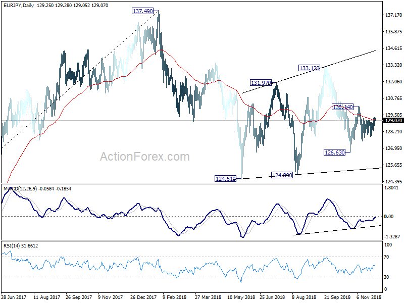 EUR/JPY Daily Chart